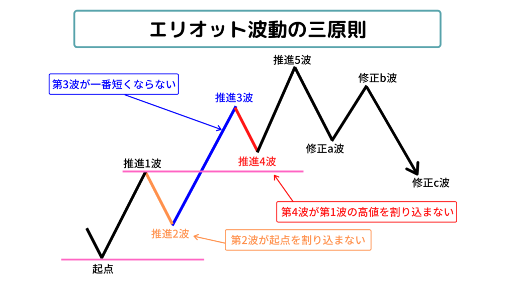 エリオット波動の三原則
